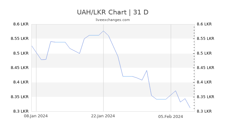 UAH/LKR Chart