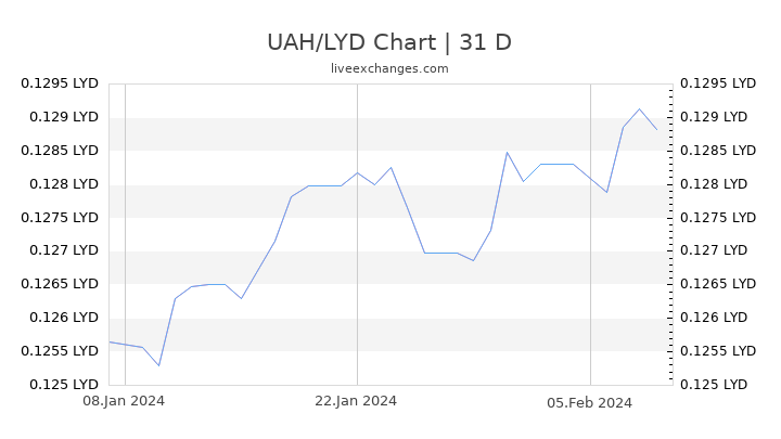 UAH/LYD Chart