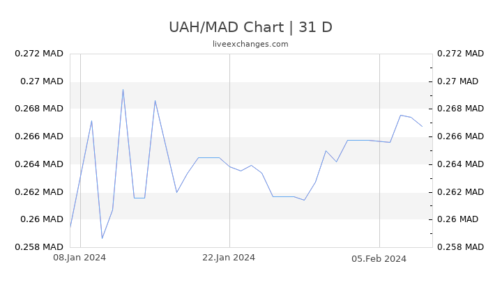 UAH/MAD Chart