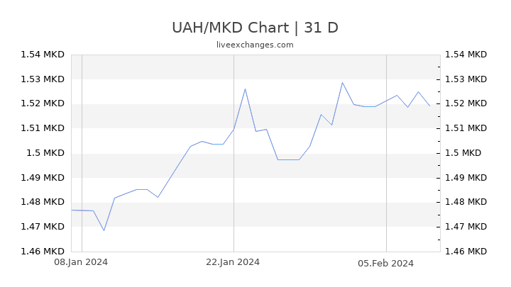 UAH/MKD Chart