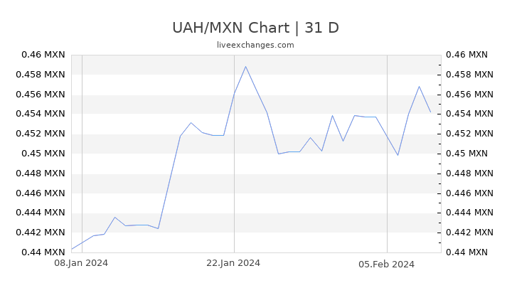 UAH/MXN Chart