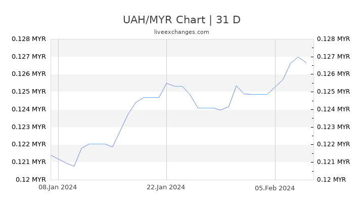 UAH/MYR Chart