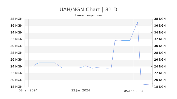 UAH/NGN Chart