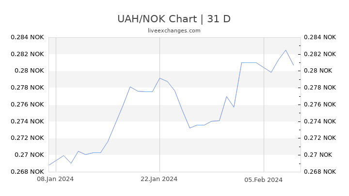 UAH/NOK Chart