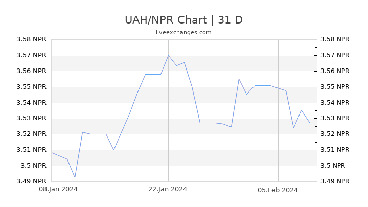 UAH/NPR Chart