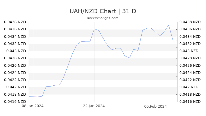 UAH/NZD Chart