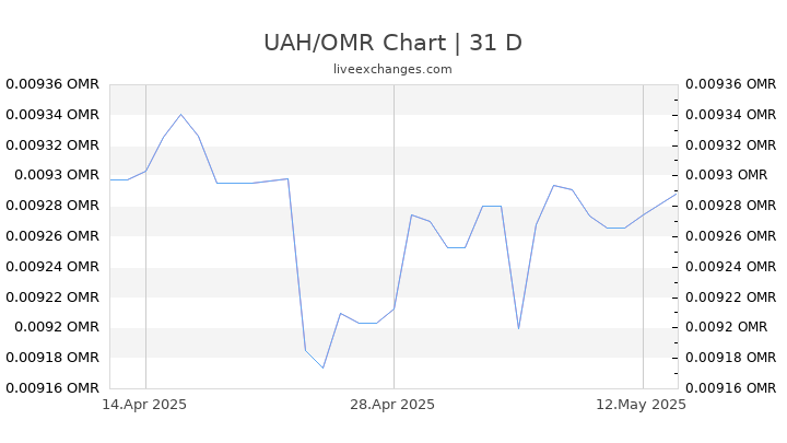 UAH/OMR Chart