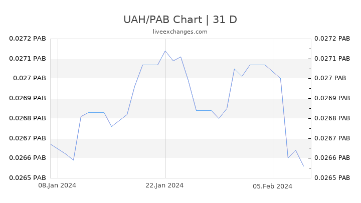 UAH/PAB Chart