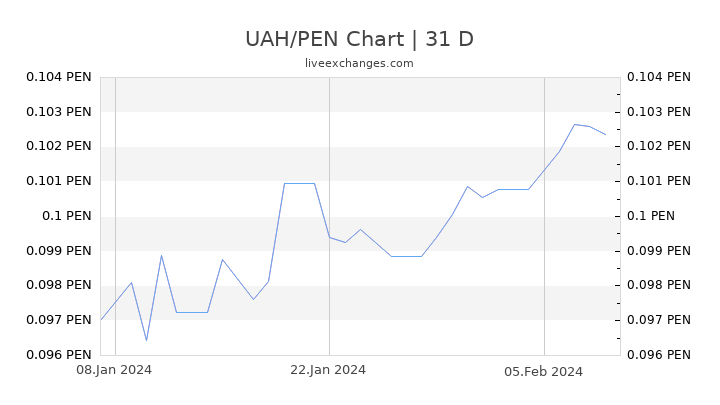 UAH/PEN Chart