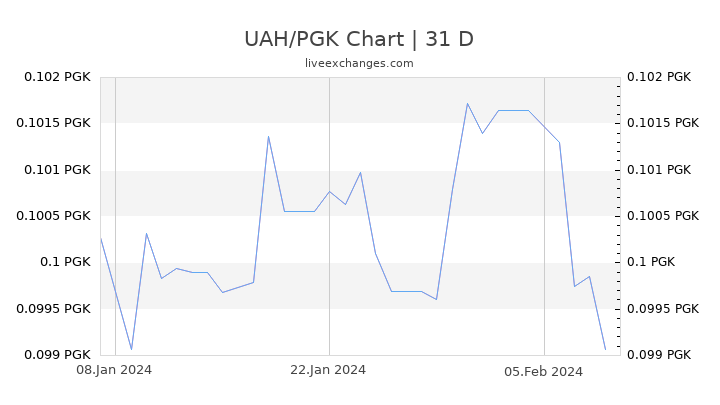 UAH/PGK Chart