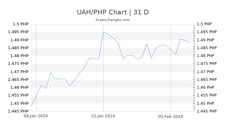 UAH/PHP Chart