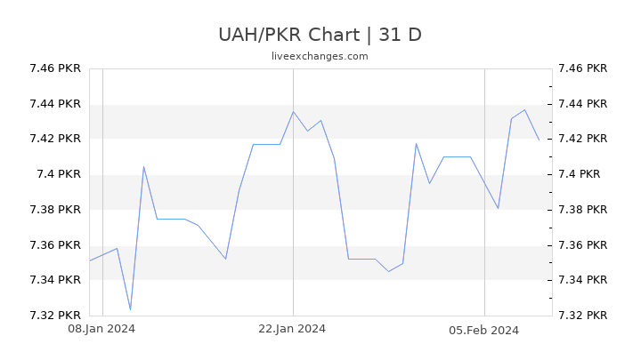 UAH/PKR Chart