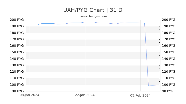 UAH/PYG Chart