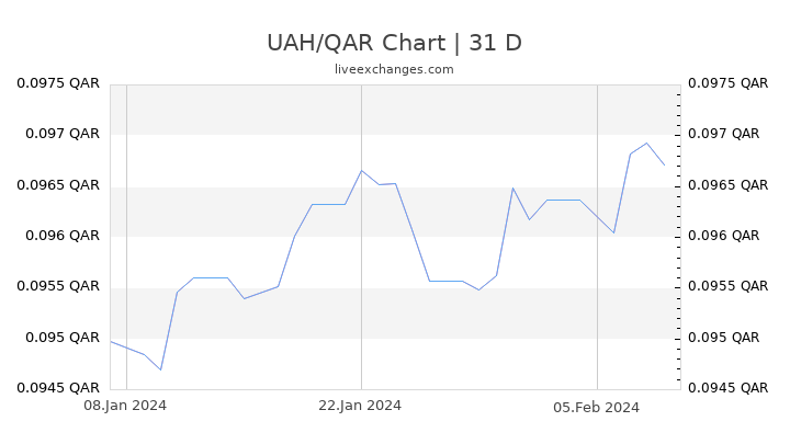 UAH/QAR Chart