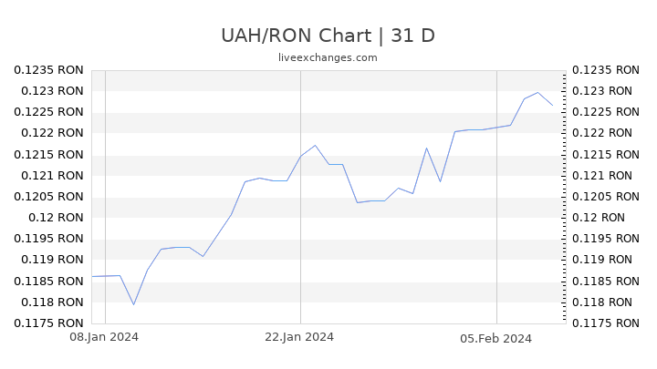 UAH/RON Chart