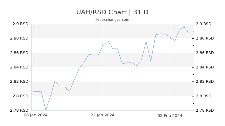 UAH/RSD Chart
