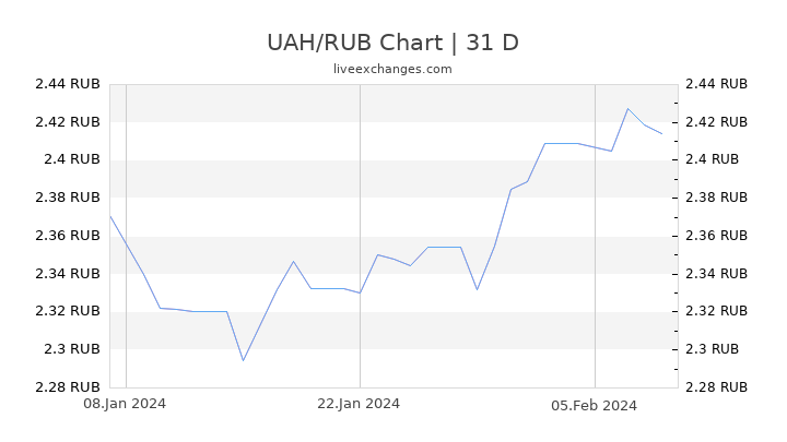 UAH/RUB Chart