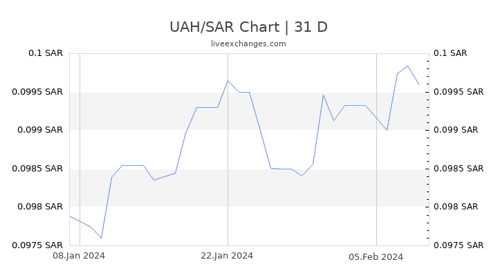 UAH/SAR Chart
