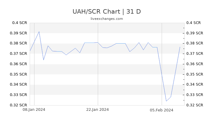 UAH/SCR Chart