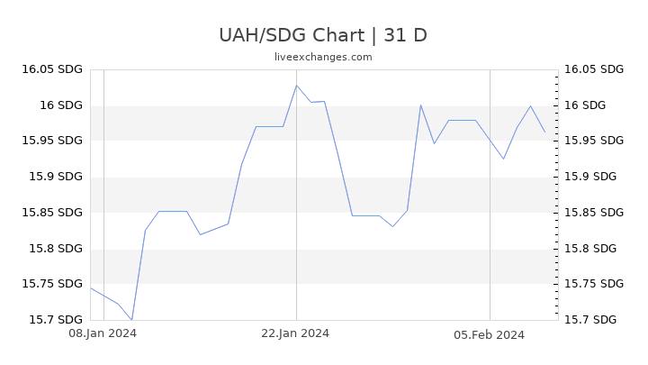 UAH/SDG Chart