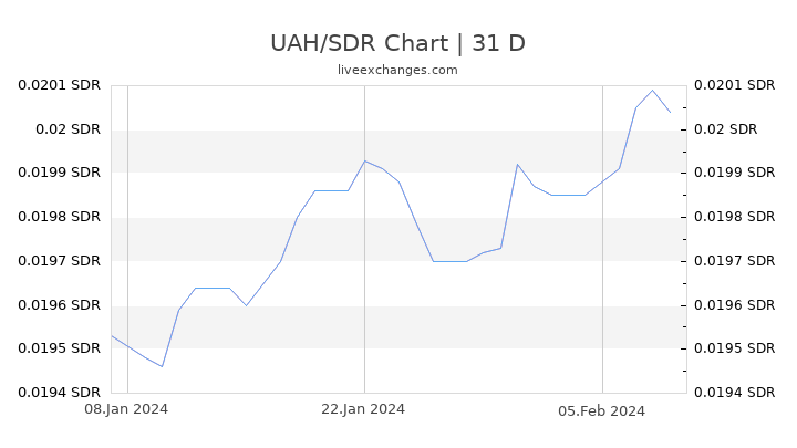 UAH/SDR Chart