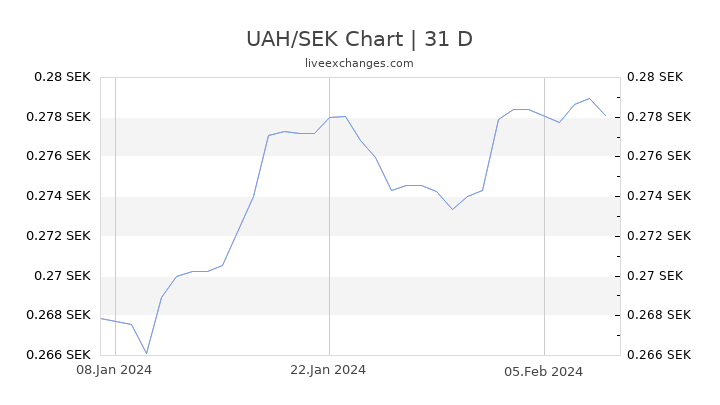 UAH/SEK Chart