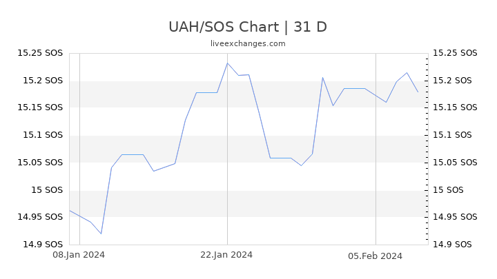 UAH/SOS Chart