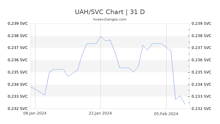 UAH/SVC Chart