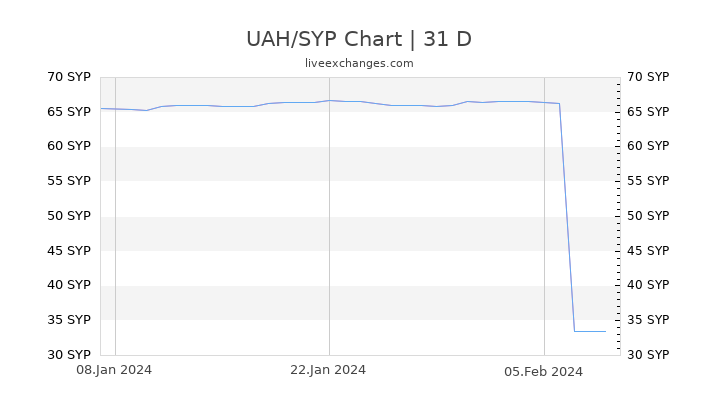 UAH/SYP Chart