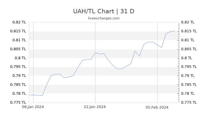 UAH/TL Chart