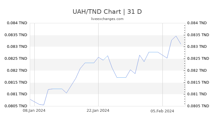 UAH/TND Chart