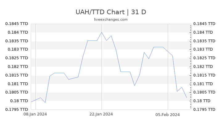 UAH/TTD Chart