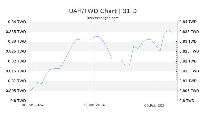 UAH/TWD Chart