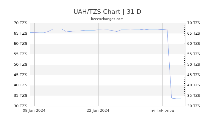 UAH/TZS Chart