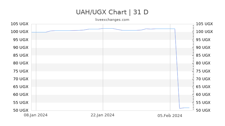 UAH/UGX Chart
