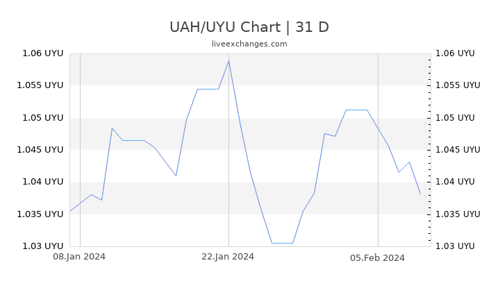 UAH/UYU Chart