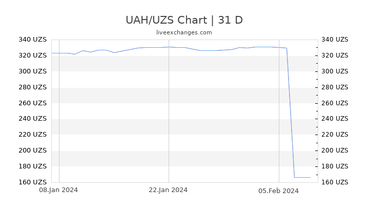 UAH/UZS Chart
