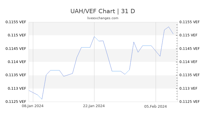 UAH/VEF Chart