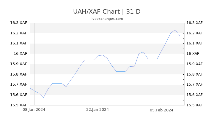 UAH/XAF Chart