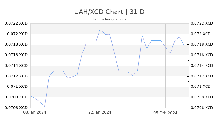 UAH/XCD Chart