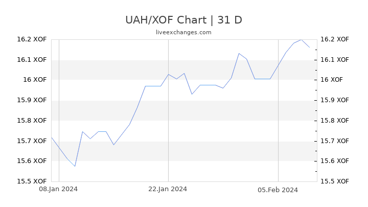 UAH/XOF Chart