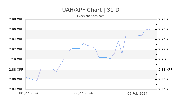 UAH/XPF Chart