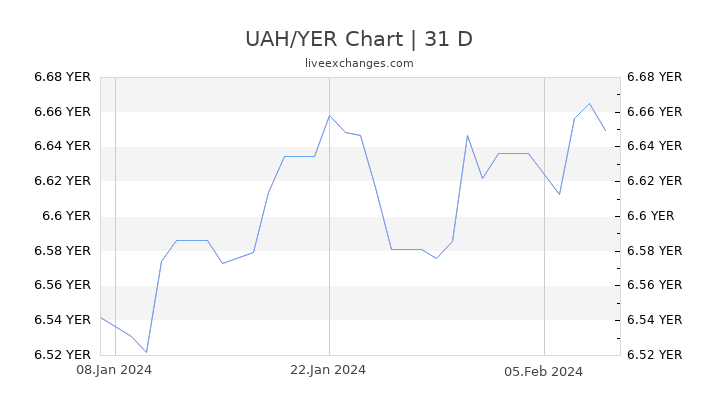 UAH/YER Chart