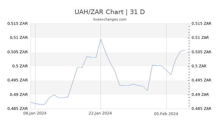 UAH/ZAR Chart