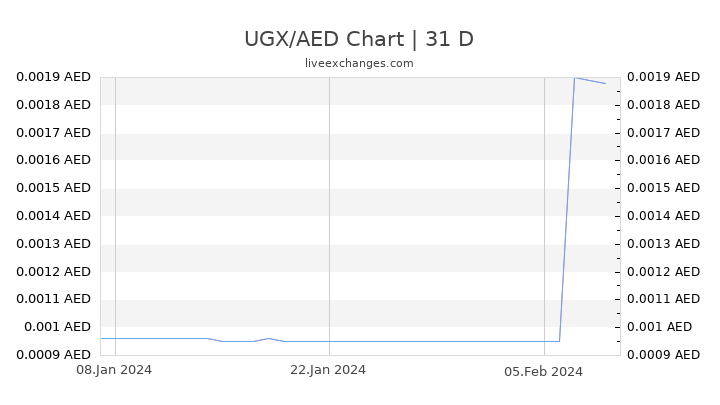 UGX/AED Chart