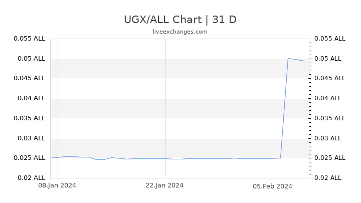 UGX/ALL Chart