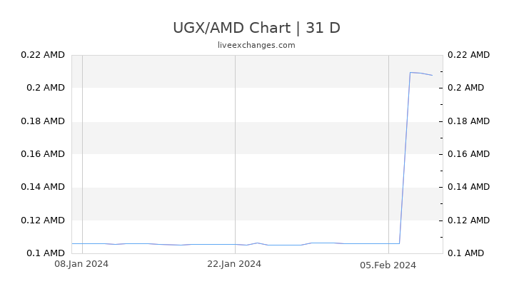 UGX/AMD Chart