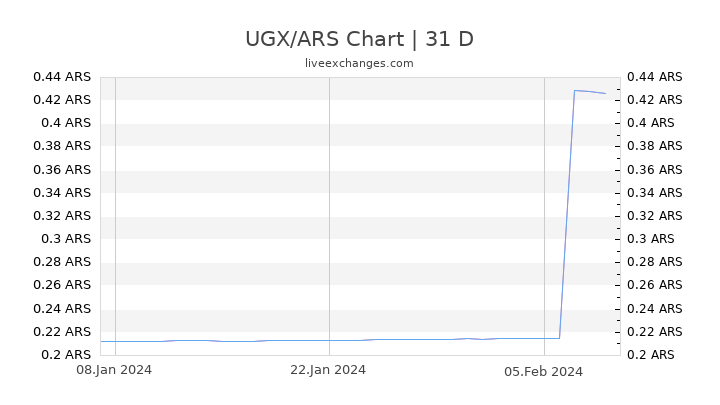 UGX/ARS Chart