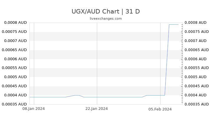 UGX/AUD Chart