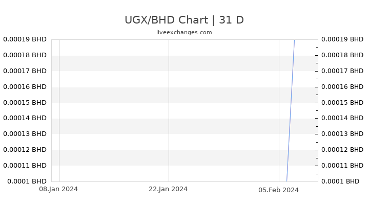 UGX/BHD Chart